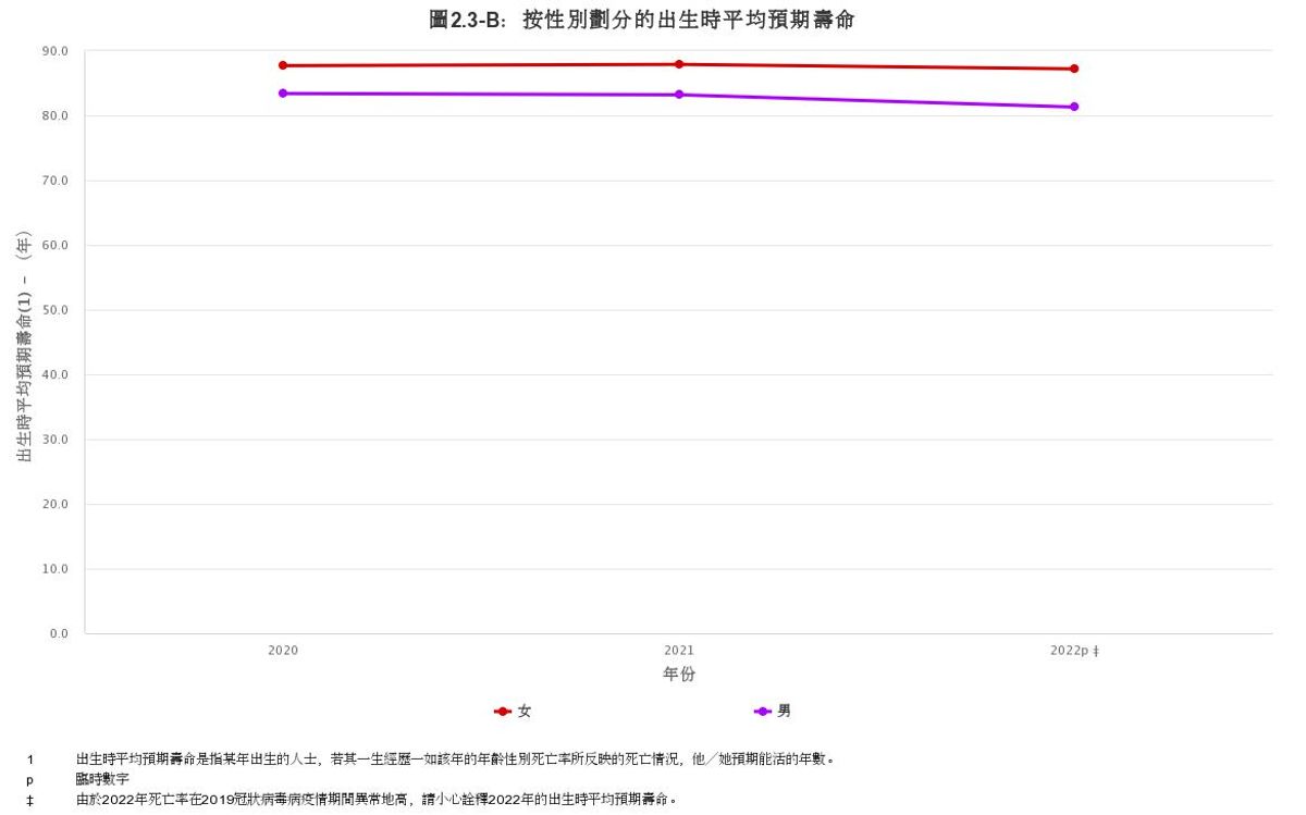政府統計處, 工資中位數, 人口統計, 男女收入, 薪酬趨勢, 結婚率, hkbt, 香港財經時報