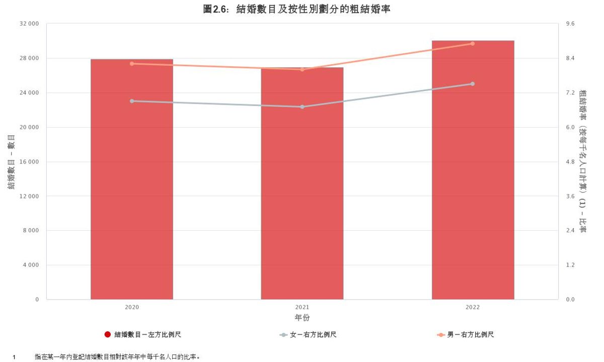 政府統計處, 工資中位數, 人口統計, 男女收入, 薪酬趨勢, 結婚率, hkbt, 香港財經時報