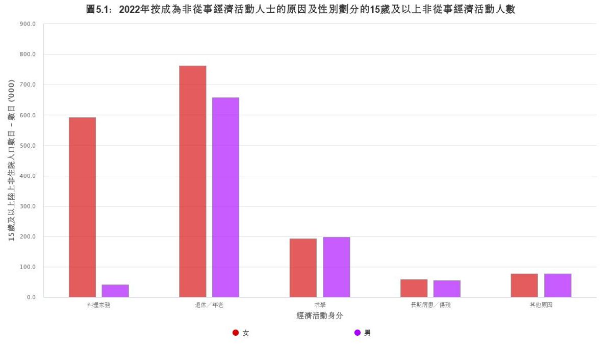政府統計處, 工資中位數, 人口統計, 男女收入, 薪酬趨勢, 結婚率, hkbt, 香港財經時報