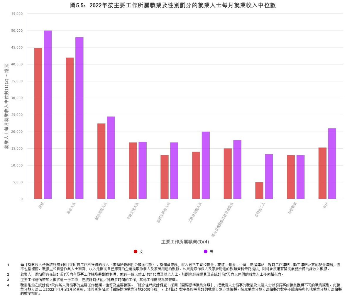 政府統計處, 工資中位數, 人口統計, 男女收入, 薪酬趨勢, 結婚率, hkbt, 香港財經時報