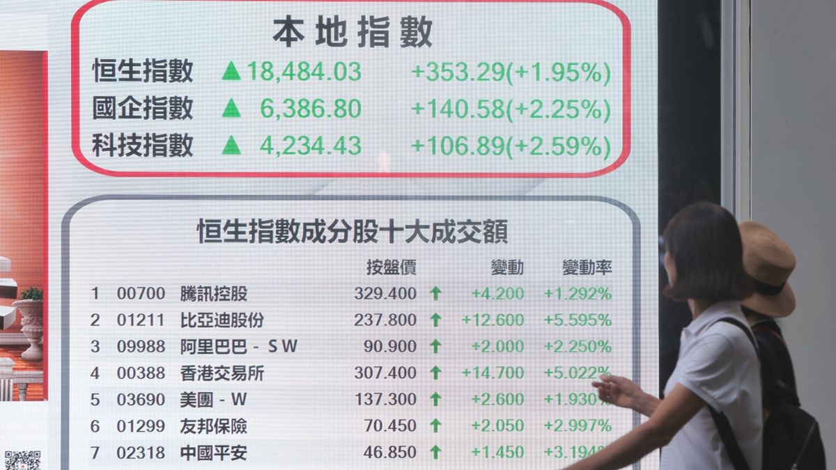 港股分析｜恒生指數回升屬技術反彈、想短炒要做好一件事｜郭思己見