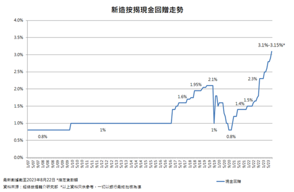 香港樓市走勢, 大行, 按揭現金回贈, 按揭中介, 短期內或收窄優惠, hkbt, 香港財經時報
