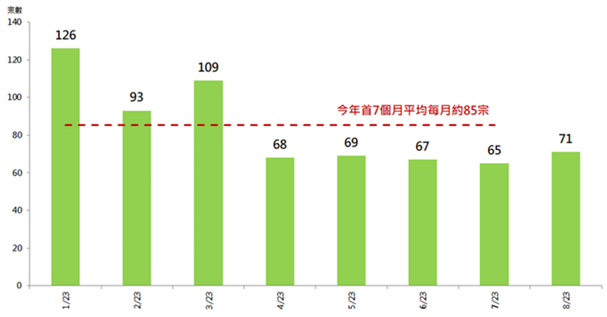 每月二手公屋註冊量