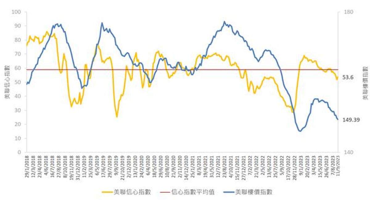 「美聯信心指數」及「美聯樓價指數」