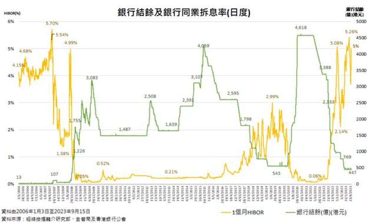 香港樓市走勢｜一個月拆息見5厘！經絡按揭：美國暫不加息香港亦可加