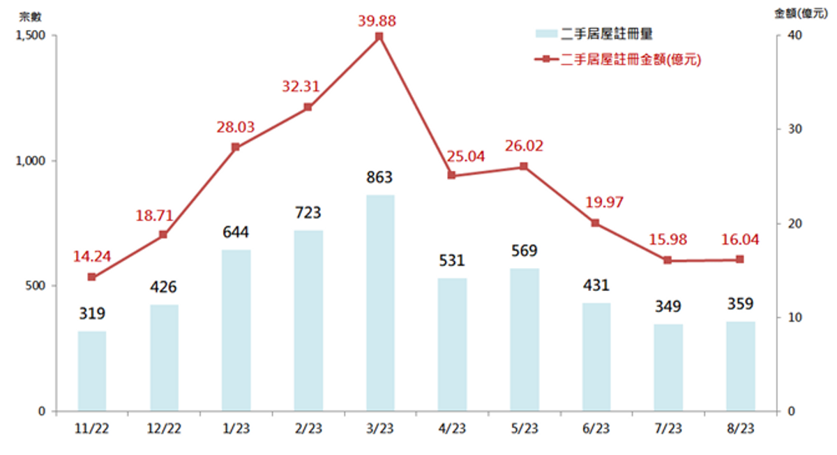 每月二手居屋註冊量及金額