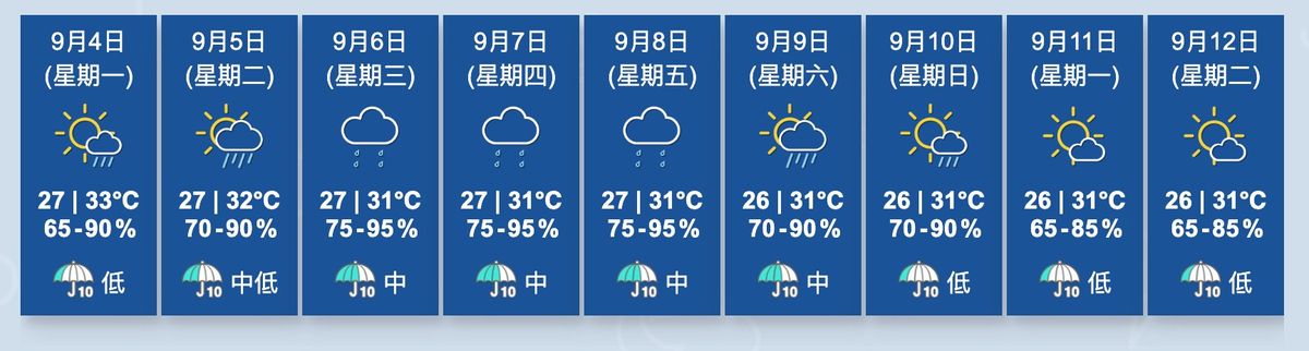 九天天氣預測