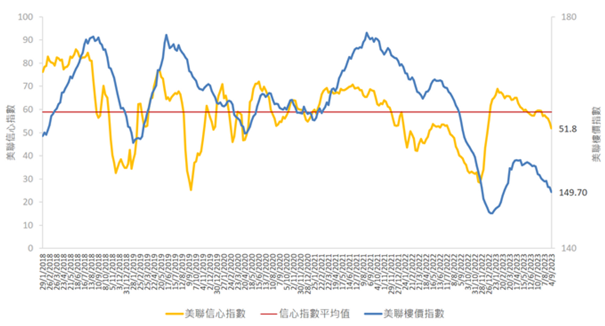「美聯信心指數」及「美聯樓價指數」