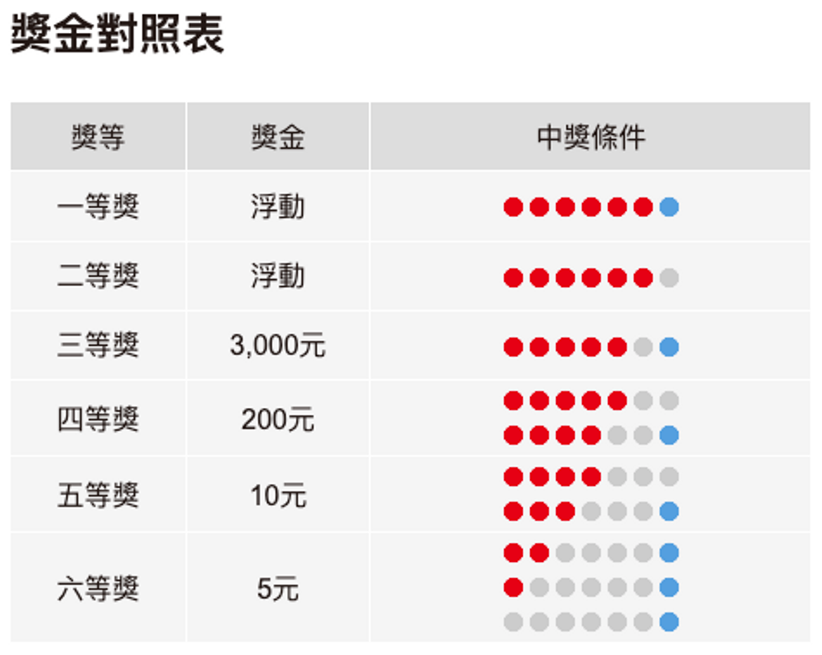 跨境理財, 中國福彩, 中國福利彩票, 懶人包, 5種彩票, 刮刮卡, 雙色球, 買20元中100萬, 一個玩法獎金翻99倍, hkbt, 香港財經時報
