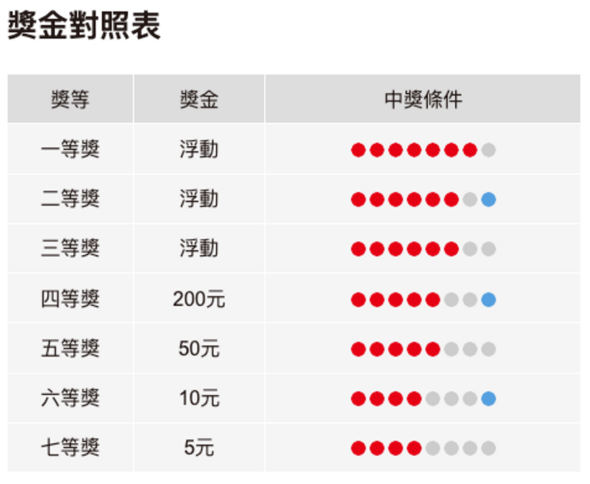 跨境理財, 中國福彩, 中國福利彩票, 懶人包, 5種彩票, 刮刮卡, 雙色球, 買20元中100萬, 一個玩法獎金翻99倍, hkbt, 香港財經時報