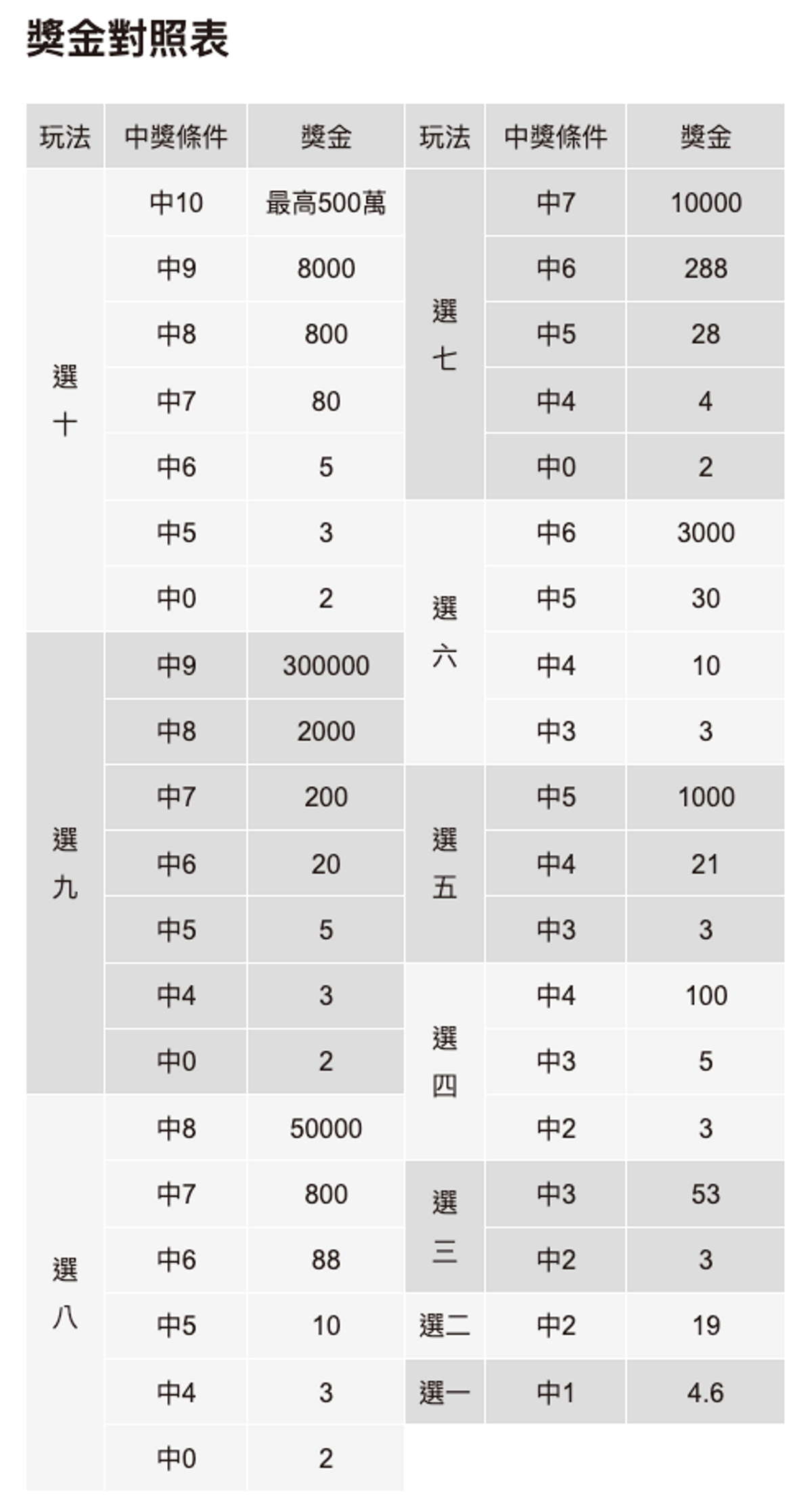 跨境理財, 中國福彩, 中國福利彩票, 懶人包, 5種彩票, 刮刮卡, 雙色球, 買20元中100萬, 一個玩法獎金翻99倍, hkbt, 香港財經時報