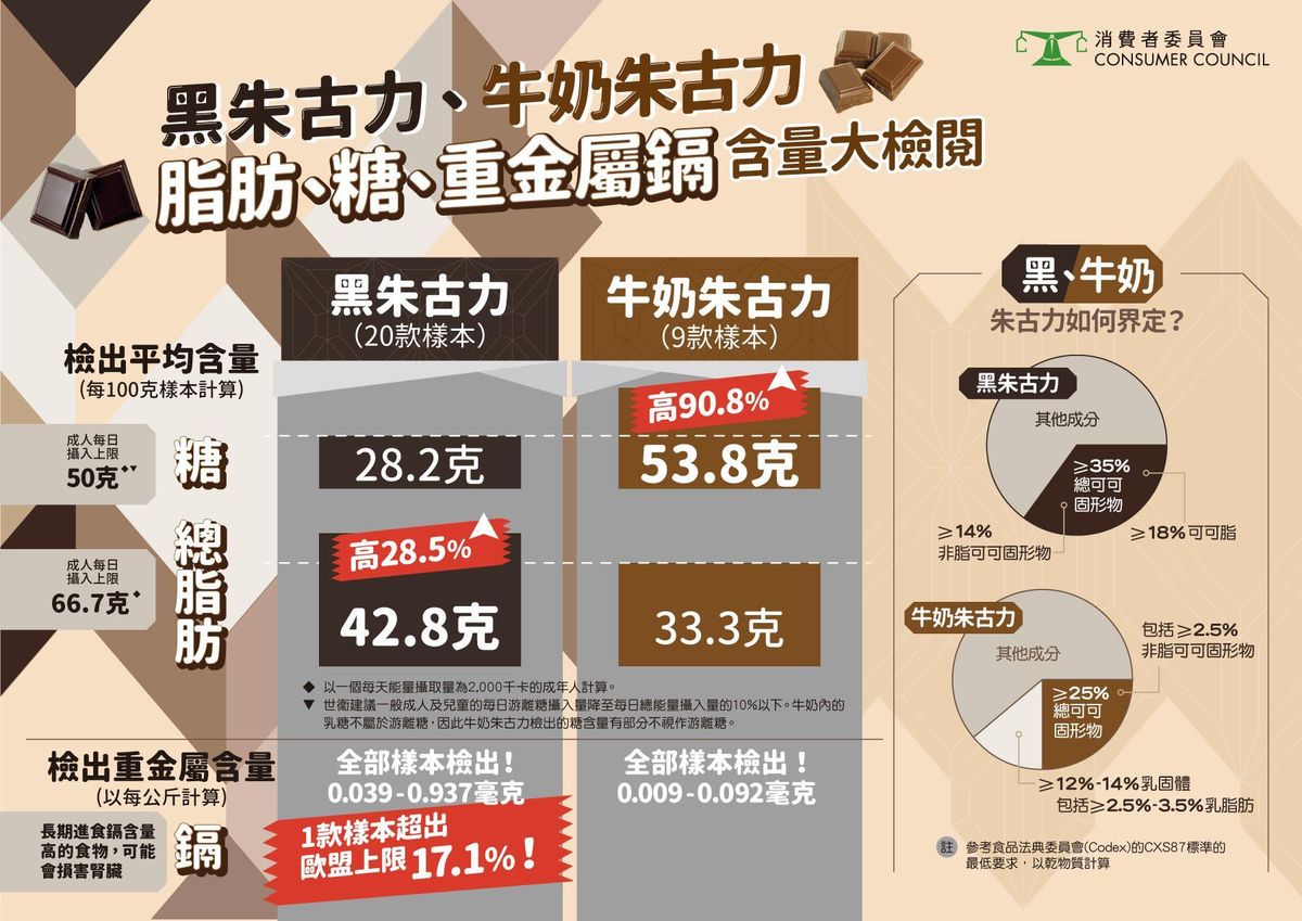 消委會, 消委會報告, 朱古力, 重金屬, 常見品牌, 實測, 鎘, 超標, 糖, 脂肪, hkbt, 香港財經時報