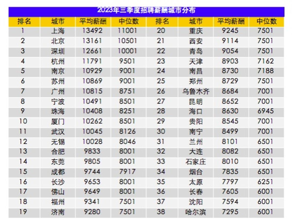招聘, 薪酬