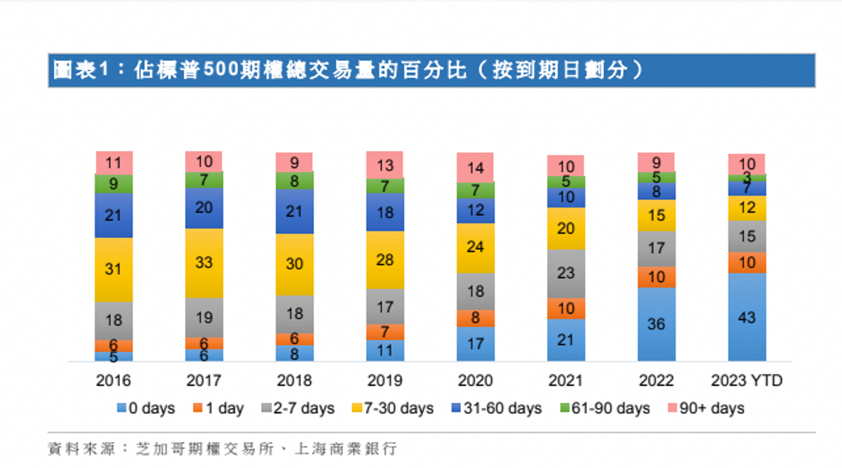 投資入門-標準普爾500-末日期權-上海商業銀行-佔據近半總交易額-六合彩-盛行原因 -hkbt-香港財經時報