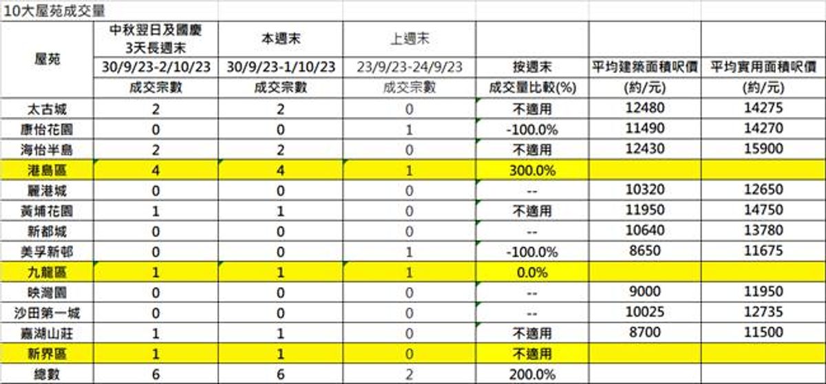 10大藍籌屋苑週末交投走勢