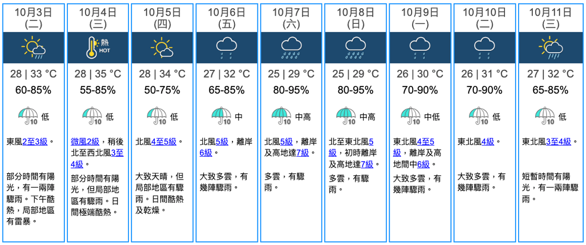 天文台, 颱風消息, 颱風, 超強颱風, 小犬, 路徑, 8號風球, 熱帶氣旋, 高空反氣旋, 9天天氣預測, hkbt, 香港財經時報