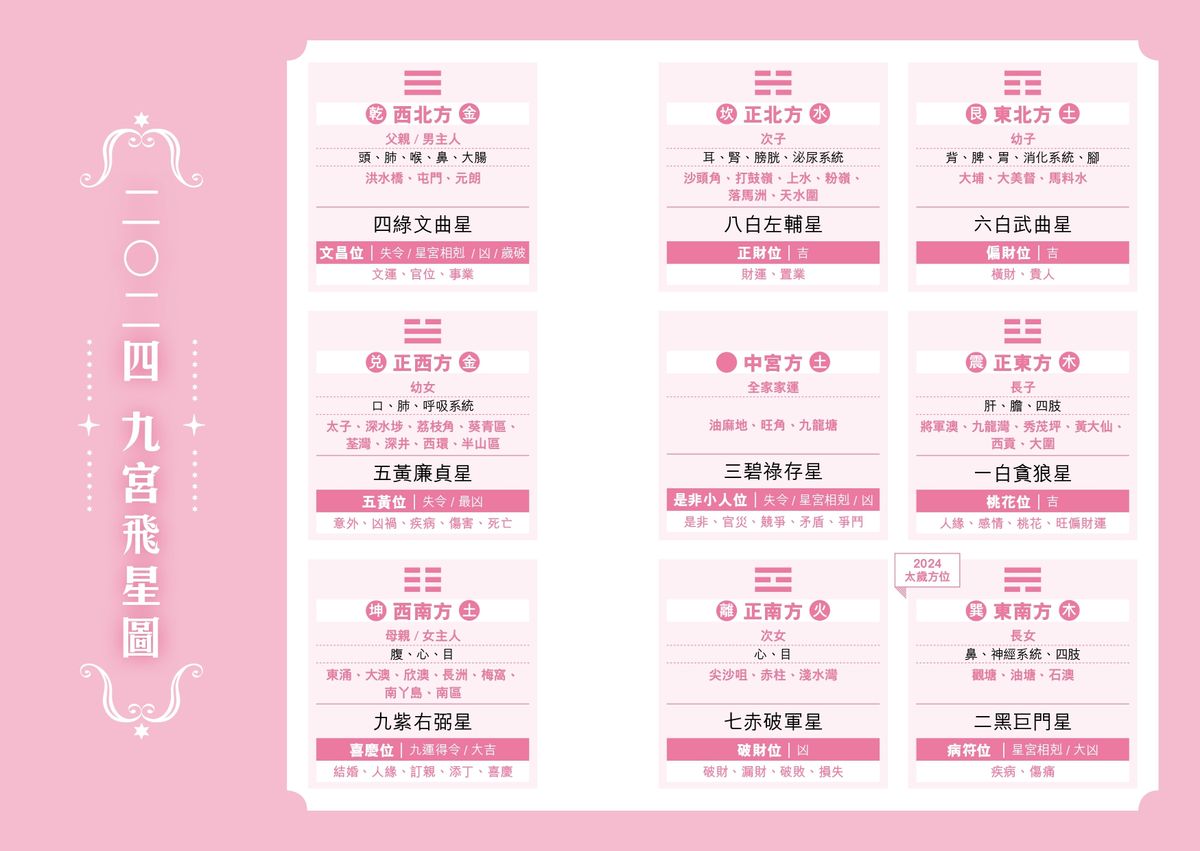 七仙羽, 七師傅, 2024, 龍年, 運程, 財位, 人緣, 桃花, 九宮飛星圖, hkbt, 香港財經時報