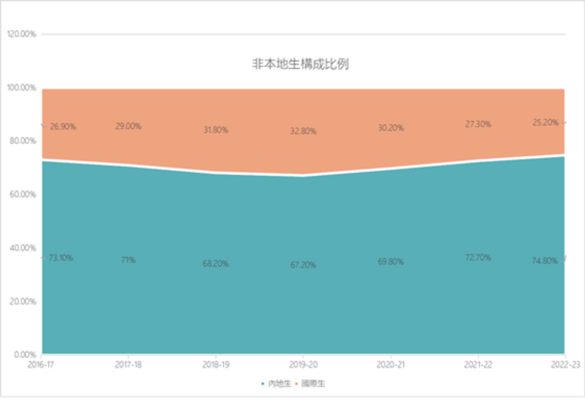 施政報告2023-非本地學生-教育水平-樓市-買租需求-新界北區-港島西區-將軍澳區-hkbt-香港財經時報