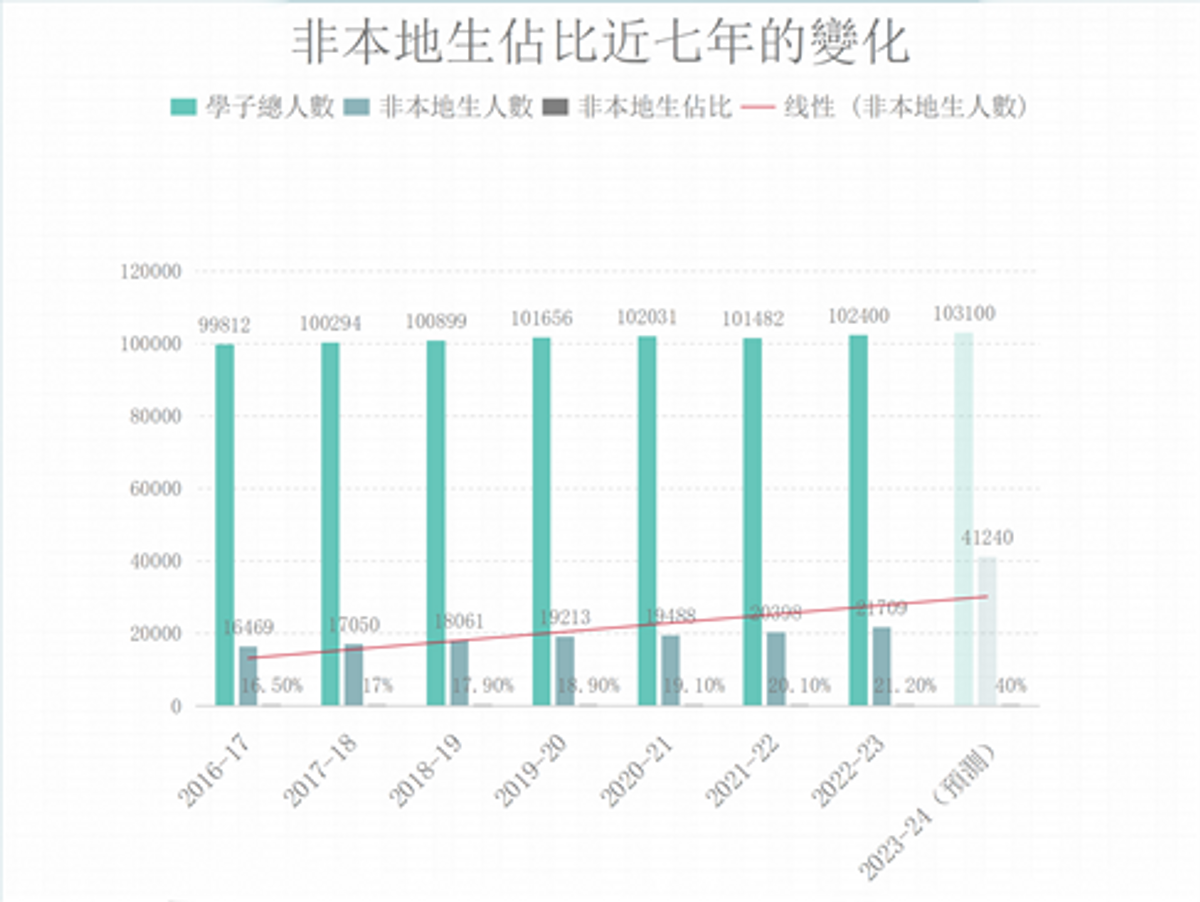 施政報告2023-非本地學生-教育水平-樓市-買租需求-新界北區-港島西區-將軍澳區-hkbt-香港財經時報