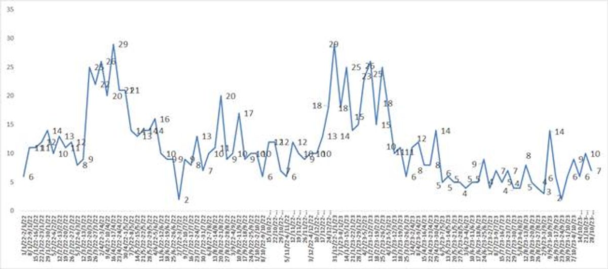 10大藍籌屋苑週末交投走勢
