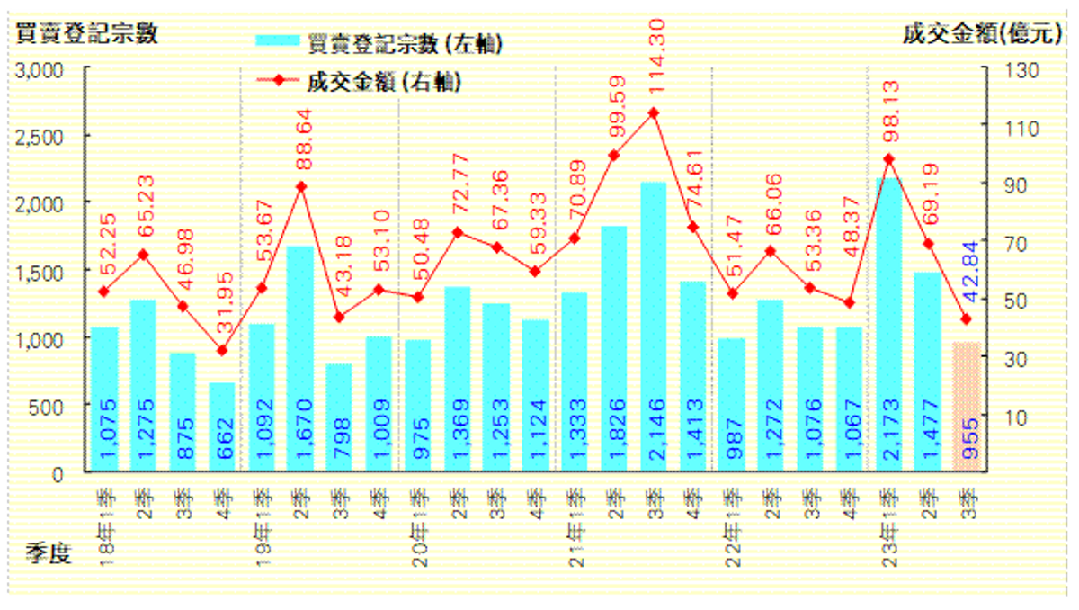 第3季二手居屋955宗登記 按季挫逾三成