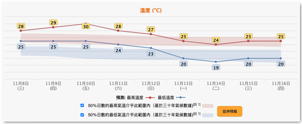 天文台, 天氣預報, 強烈東北季候風, 下周氣溫急降, 一區跌至14度, 新界再低一兩度, 原因, hkbt, 香港財經時報