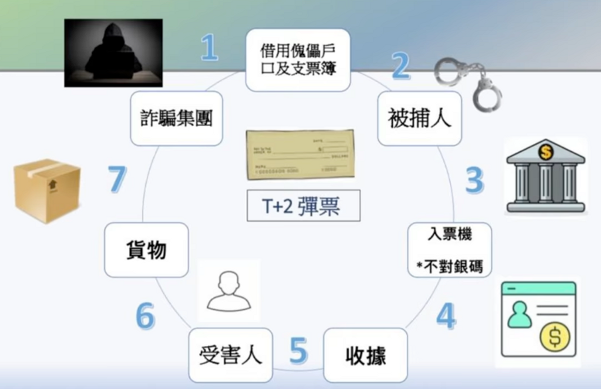 空頭支票, 詐騙, 近500萬元, 拆解, 彈票黨, 詐騙手法, 警方, 防騙貼士, hkbt, 香港財經時報