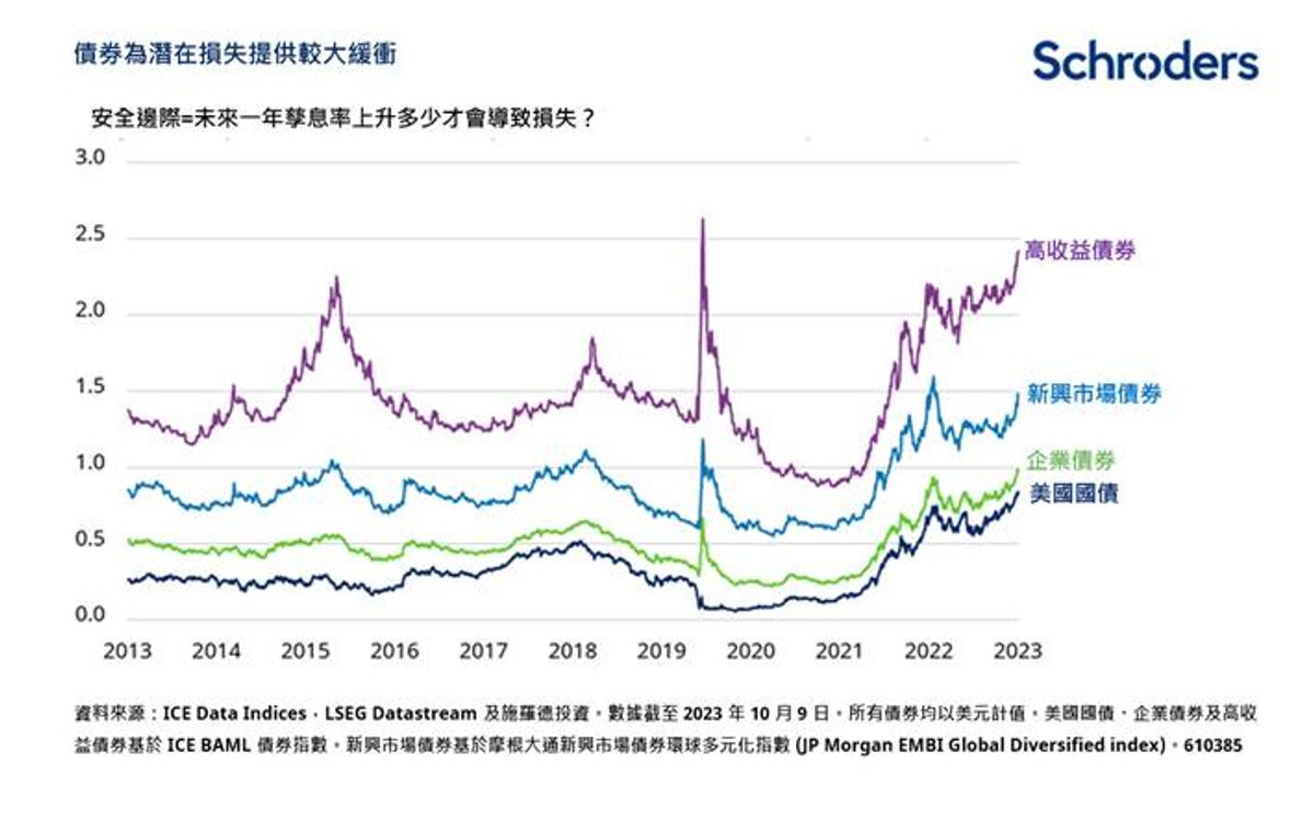 各類債券不同安全邊際比較