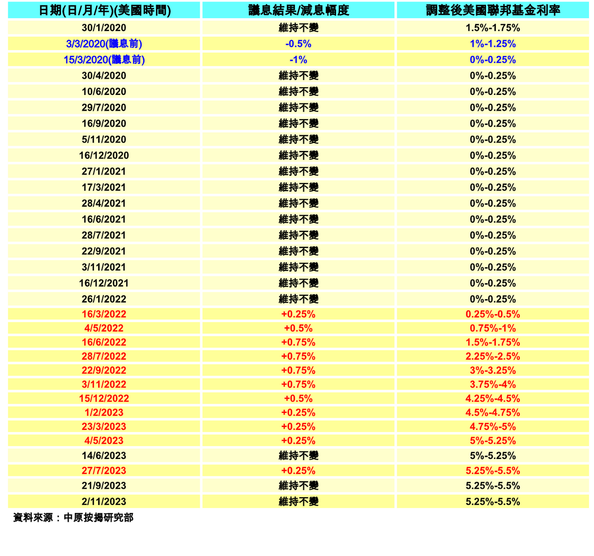 中原按揭：料美國明年下半年減息！按揭用家申請貸款兩個注意