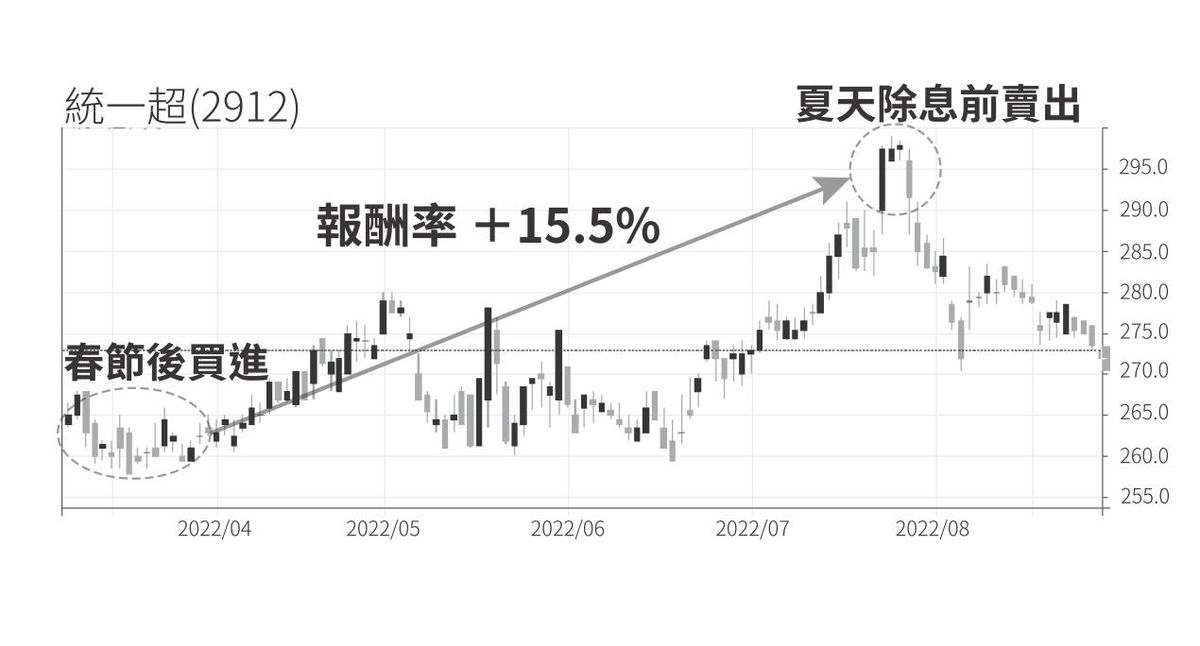 理財方法, 季節性趨勢, 賺價差, 報酬率, 被動收入, 生活費, 埋單, hkbt, 香港財經時報