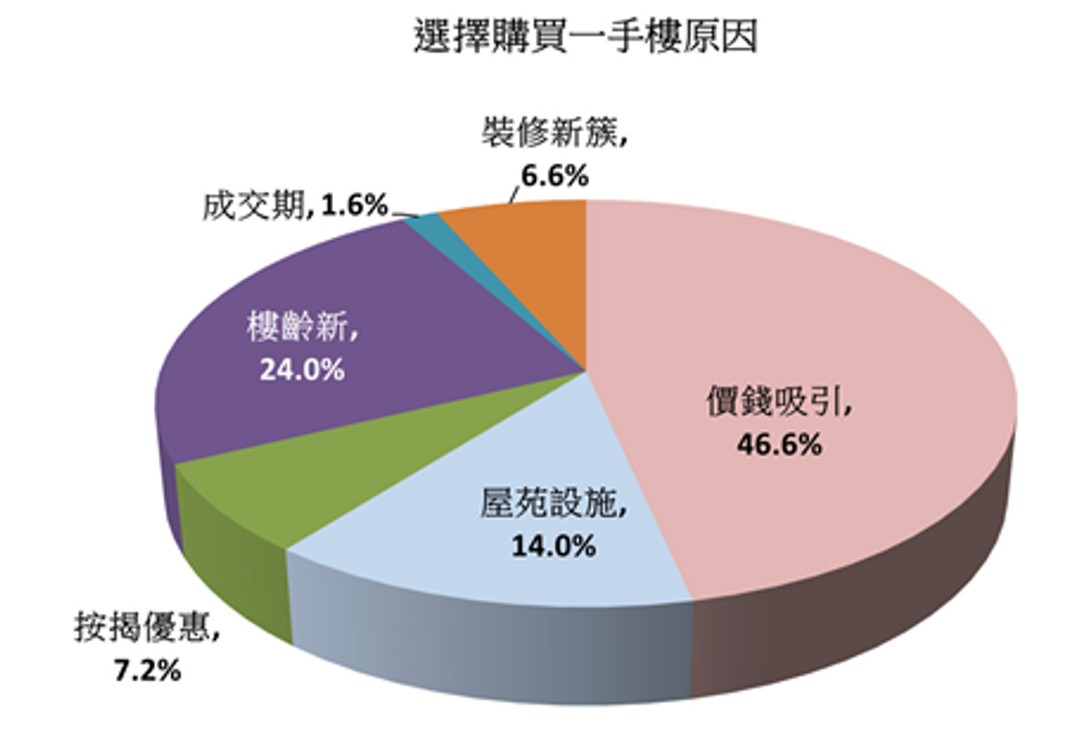 香港樓市, 樓市走勢, 香港置業, 悲觀轉樂觀, 明年年中, 樓市見底, 全年升百分之3至5, hkbt, 香港財經時報
