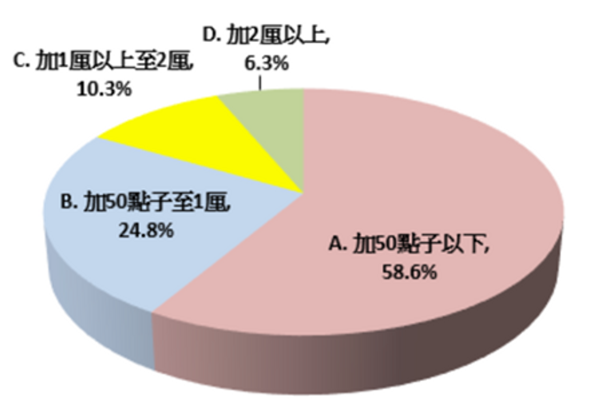 香港樓市, 樓市走勢, 香港置業, 悲觀轉樂觀, 明年年中, 樓市見底, 全年升百分之3至5, hkbt, 香港財經時報