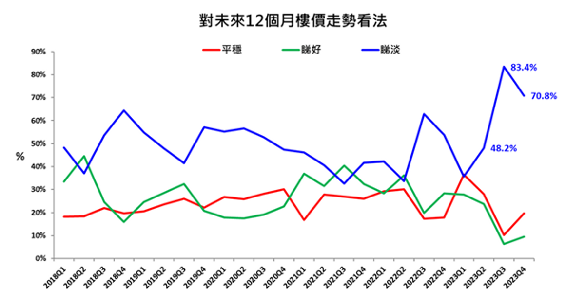 香港樓市, 樓市走勢, 香港置業, 悲觀轉樂觀, 明年年中, 樓市見底, 全年升百分之3至5, hkbt, 香港財經時報