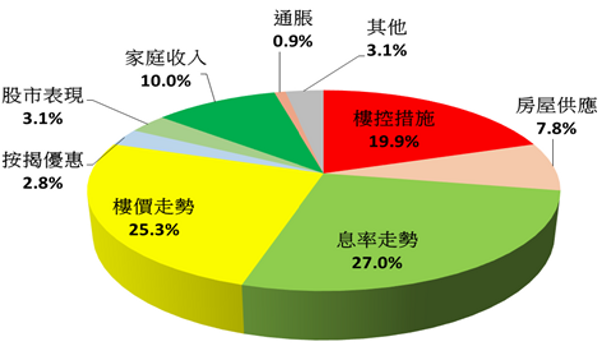 香港樓市, 樓市走勢, 香港置業, 悲觀轉樂觀, 明年年中, 樓市見底, 全年升百分之3至5, hkbt, 香港財經時報