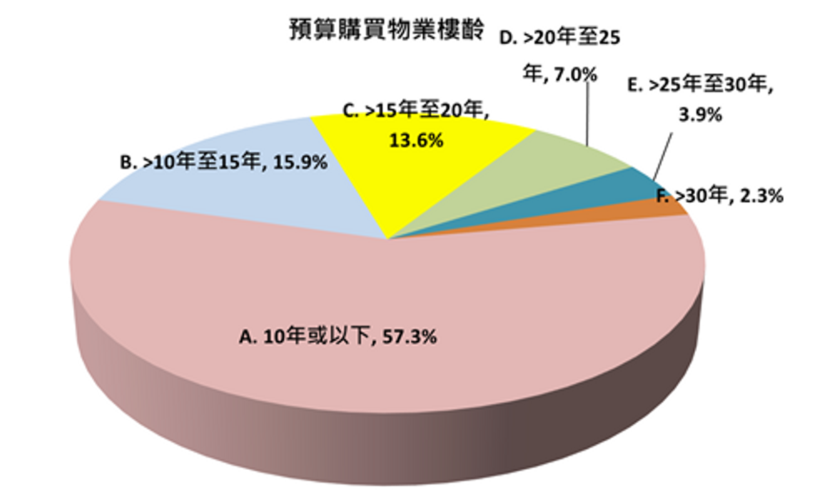香港樓市, 樓市走勢, 香港置業, 悲觀轉樂觀, 明年年中, 樓市見底, 全年升百分之3至5, hkbt, 香港財經時報