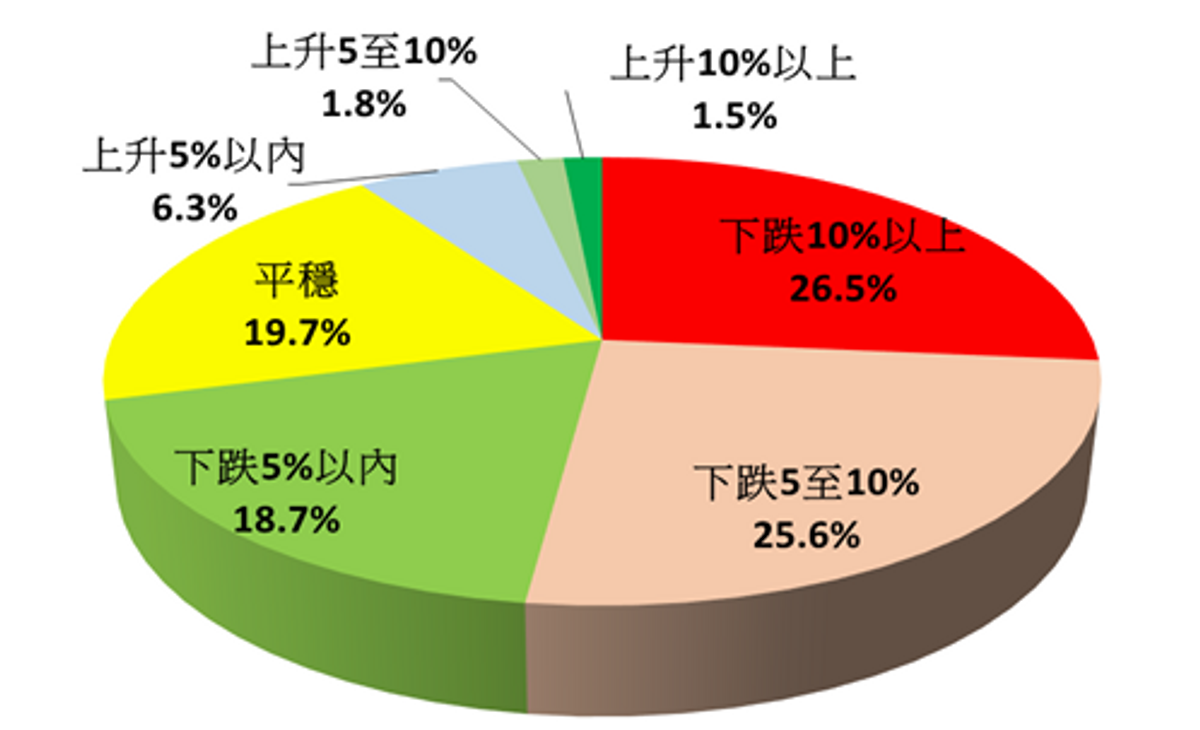 香港樓市, 樓市走勢, 香港置業, 悲觀轉樂觀, 明年年中, 樓市見底, 全年升百分之3至5, hkbt, 香港財經時報