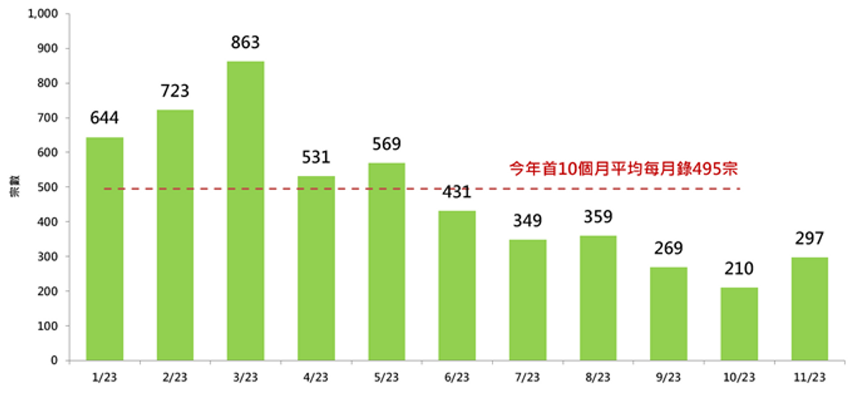 每月二手居屋註冊量