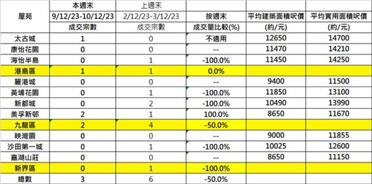 10大藍籌屋苑週末交投走勢