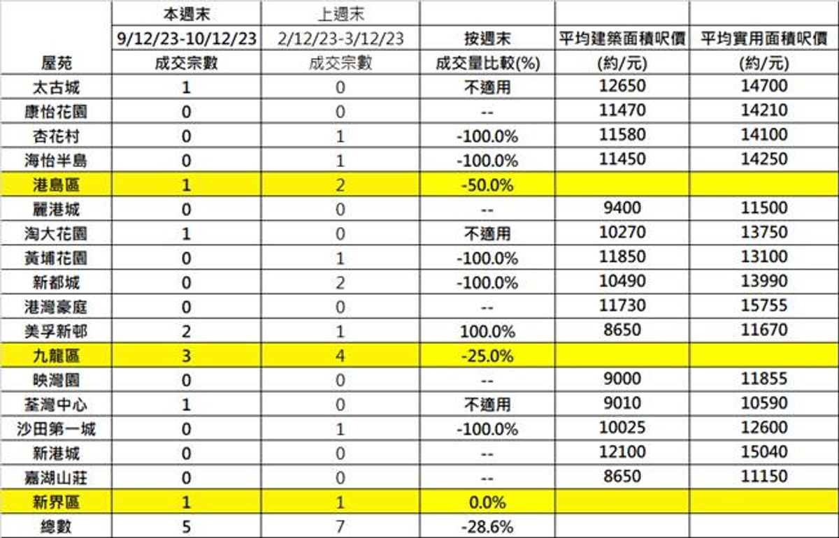 15大藍籌屋苑週末交投走勢