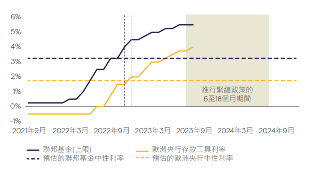全球經濟已進入貨幣政策發揮明顯影響力的範圍