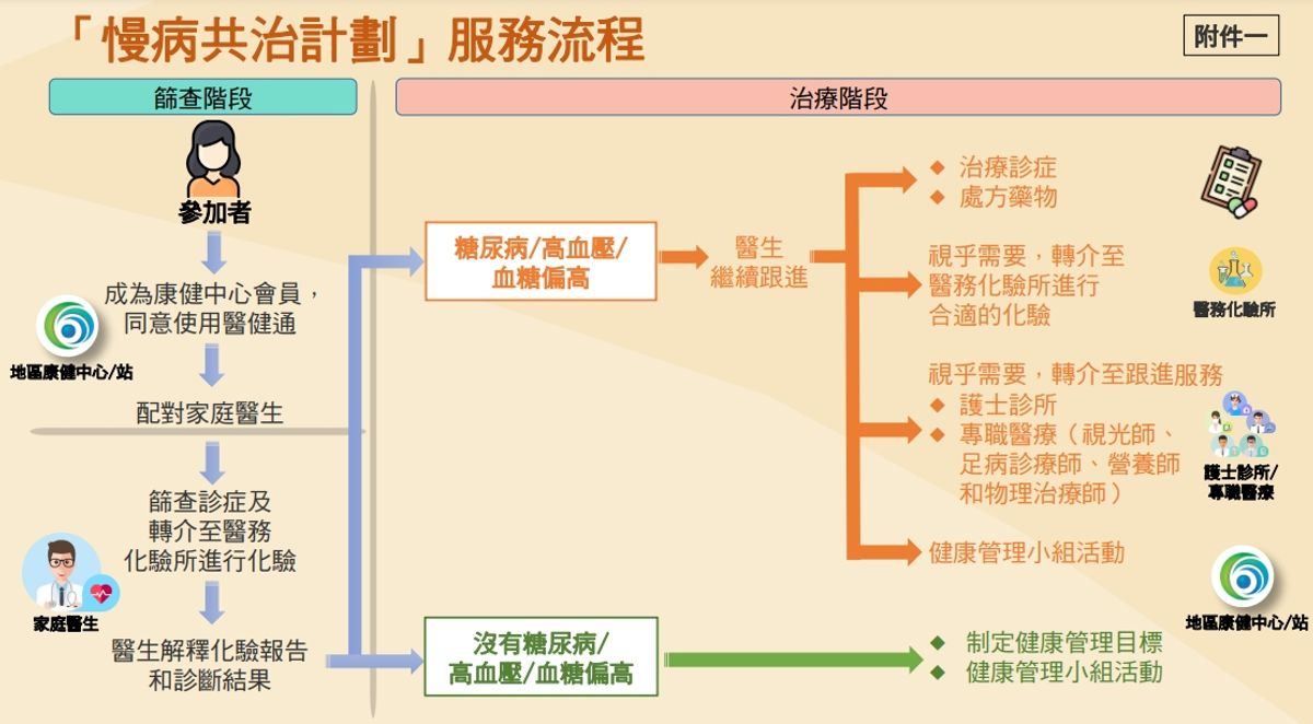 醫療健康, 醫衞局慢病共治計劃資助診金化驗醫藥費血糖血壓糖尿病, 香港財經時報