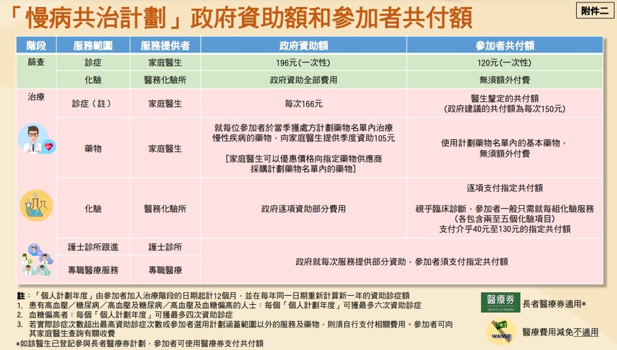 醫療健康, 醫衞局慢病共治計劃資助診金化驗醫藥費血糖血壓糖尿病, 香港財經時報