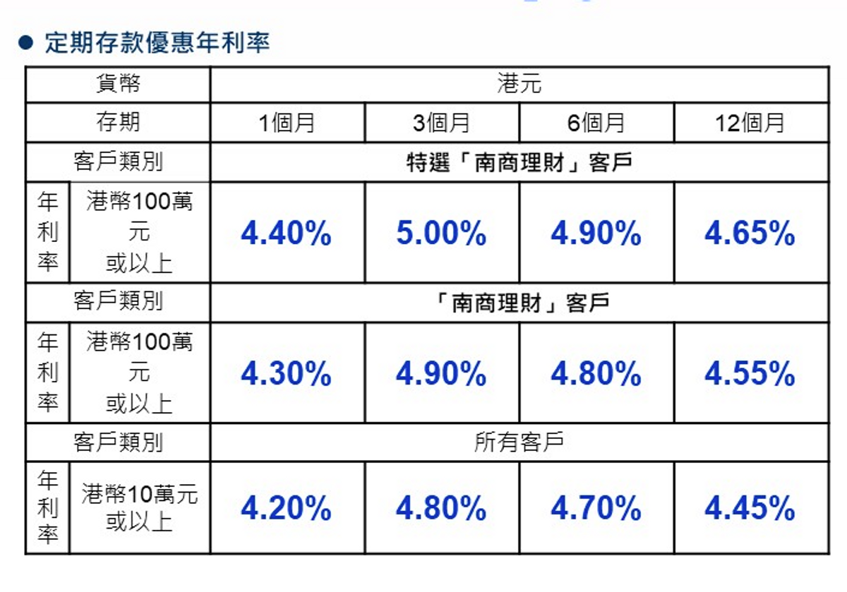 港元定期存款利率, 優惠高息比較, 港元定存, 錢滾錢短存攻略, 建行再推5厘港元定期, 富邦1個月, 入場賺約1958元, hkbt, 香港財經時報