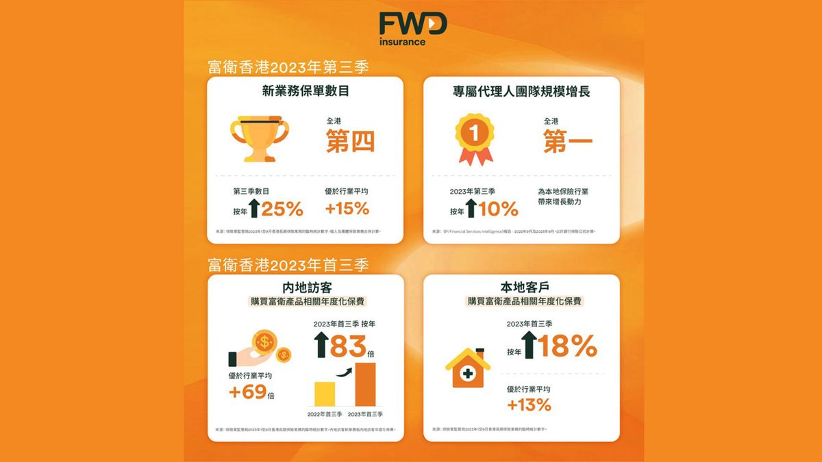 富衛香港第三季新業務保單數目增長強勁