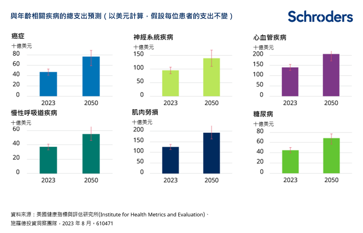 施羅德投資：人口老化為醫療護理業帶來增長！2050年髖、膝關節手術需求或倍增