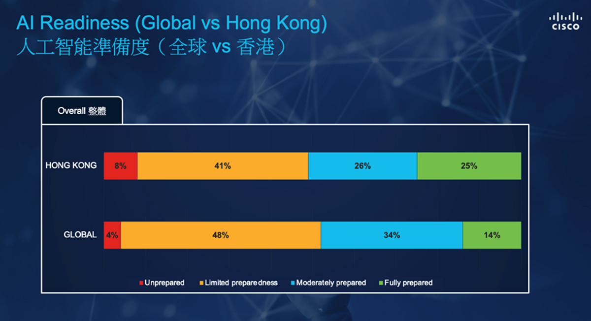 企業的人工智能準備度