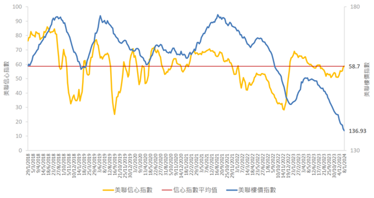 美聯信心指數, 美聯樓價指數, 香港財經時報