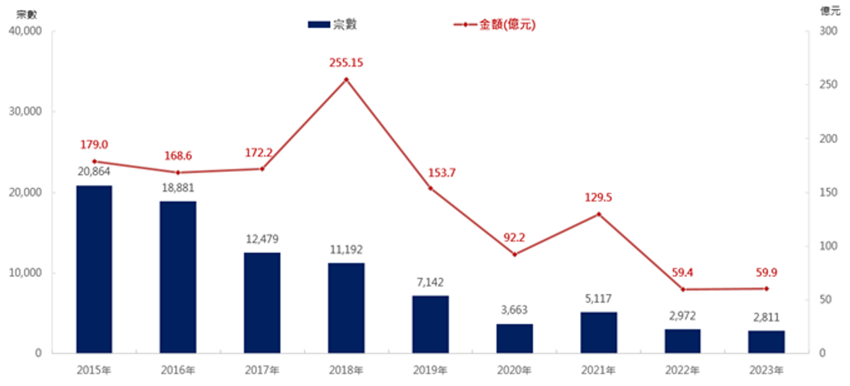 每年3項住宅辣稅個案及金額
