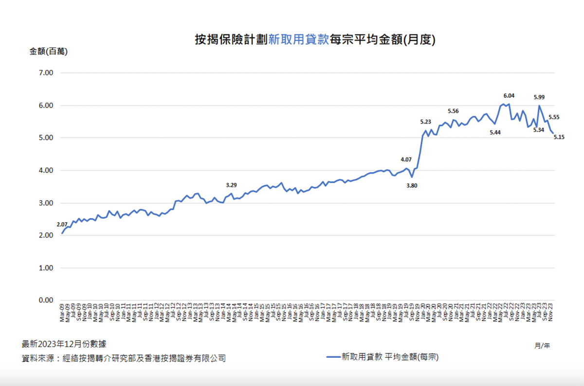 按揭, 按保, 經絡按揭, 香港樓市, hkbt, 香港財經時報