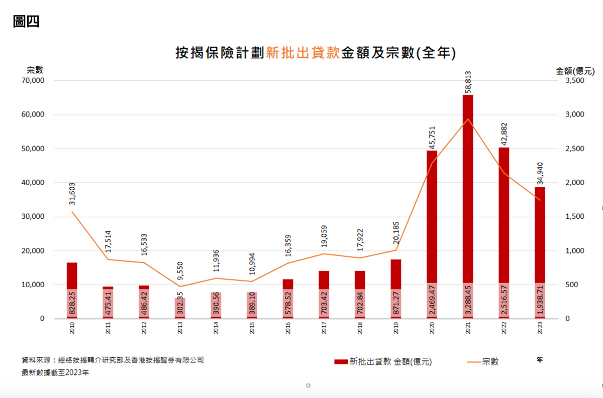 按揭, 按保, 經絡按揭, 香港樓市, hkbt, 香港財經時報
